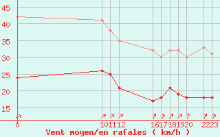 Courbe de la force du vent pour Mont-Rigi (Be)