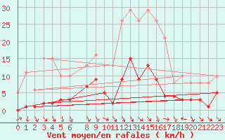 Courbe de la force du vent pour Als (30)