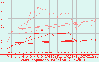 Courbe de la force du vent pour Pertuis - Le Farigoulier (84)