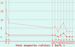 Courbe de la force du vent pour San Chierlo (It)