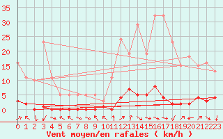 Courbe de la force du vent pour Valleraugue - Pont Neuf (30)