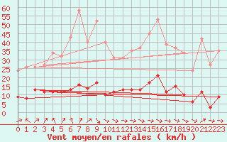 Courbe de la force du vent pour Saffr (44)