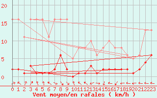 Courbe de la force du vent pour Cessieu le Haut (38)