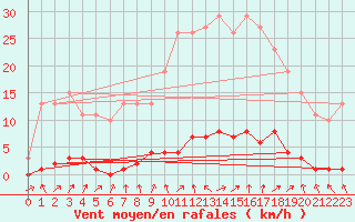 Courbe de la force du vent pour Le Mesnil-Esnard (76)