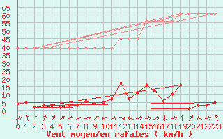 Courbe de la force du vent pour Potes / Torre del Infantado (Esp)