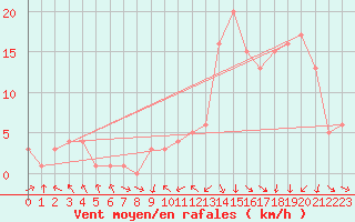 Courbe de la force du vent pour Rochegude (26)