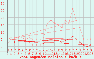 Courbe de la force du vent pour Grasque (13)