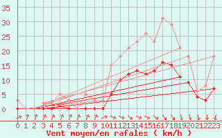 Courbe de la force du vent pour Pouzauges (85)