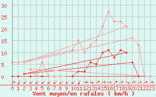 Courbe de la force du vent pour Pertuis - Grand Cros (84)