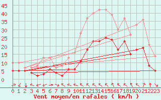 Courbe de la force du vent pour Tuchan - Mont Tauch (11)