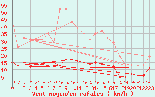 Courbe de la force du vent pour Hestrud (59)