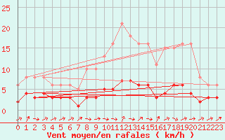 Courbe de la force du vent pour Boulaide (Lux)