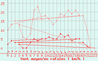 Courbe de la force du vent pour Neuville-de-Poitou (86)