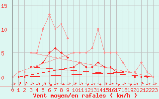 Courbe de la force du vent pour Bridel (Lu)