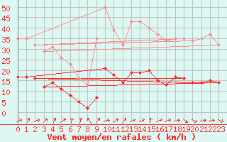 Courbe de la force du vent pour Hestrud (59)