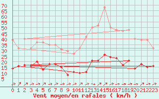 Courbe de la force du vent pour Agde (34)