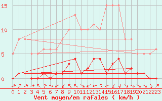 Courbe de la force du vent pour Miribel-les-Echelles (38)