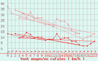 Courbe de la force du vent pour Ploeren (56)
