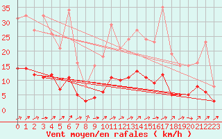 Courbe de la force du vent pour Brigueuil (16)