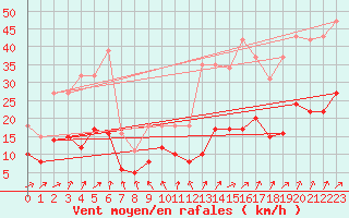 Courbe de la force du vent pour Ringendorf (67)