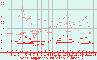 Courbe de la force du vent pour Clermont-l