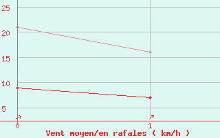 Courbe de la force du vent pour Neufchef (57)