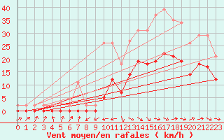 Courbe de la force du vent pour Monts-sur-Guesnes (86)