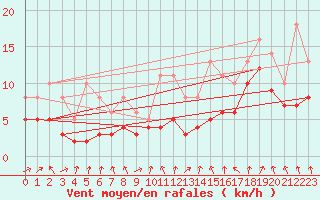Courbe de la force du vent pour Bridel (Lu)