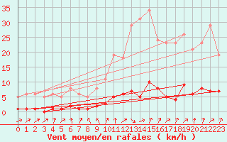 Courbe de la force du vent pour Trgueux (22)