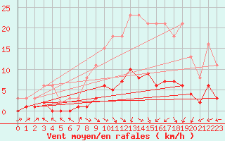 Courbe de la force du vent pour Anglars St-Flix(12)