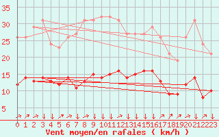 Courbe de la force du vent pour Montredon des Corbires (11)