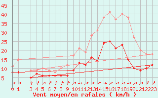 Courbe de la force du vent pour Beitem (Be)