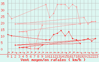 Courbe de la force du vent pour Bannay (18)