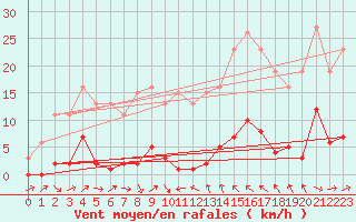 Courbe de la force du vent pour Sallles d