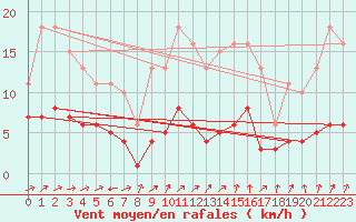 Courbe de la force du vent pour Valleroy (54)