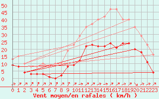 Courbe de la force du vent pour Valleroy (54)