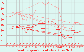 Courbe de la force du vent pour Muirancourt (60)