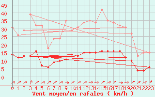 Courbe de la force du vent pour Vanclans (25)