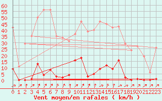 Courbe de la force du vent pour Coulommes-et-Marqueny (08)