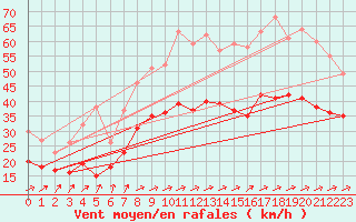 Courbe de la force du vent pour Ernage (Be)