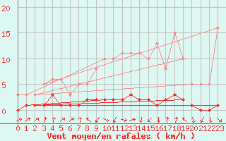 Courbe de la force du vent pour Saint-Jean-des-Ollires (63)