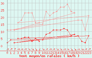 Courbe de la force du vent pour Brigueuil (16)