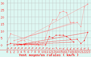 Courbe de la force du vent pour Sain-Bel (69)