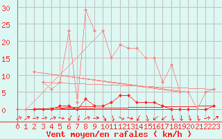 Courbe de la force du vent pour Sain-Bel (69)