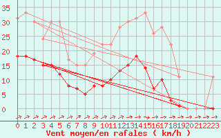 Courbe de la force du vent pour Muirancourt (60)