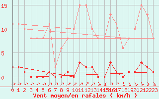 Courbe de la force du vent pour Sain-Bel (69)