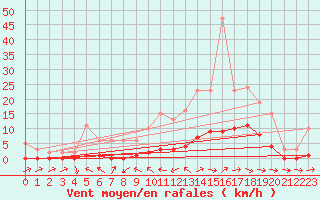 Courbe de la force du vent pour Beaucroissant (38)