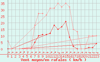 Courbe de la force du vent pour Liefrange (Lu)