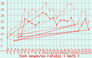 Courbe de la force du vent pour Plussin (42)