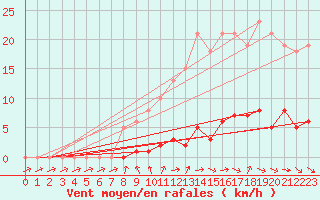 Courbe de la force du vent pour Thomery (77)